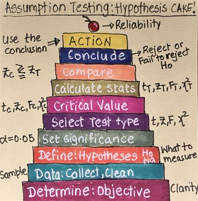 Who wants to eat some cake? (Check your assumptions first)