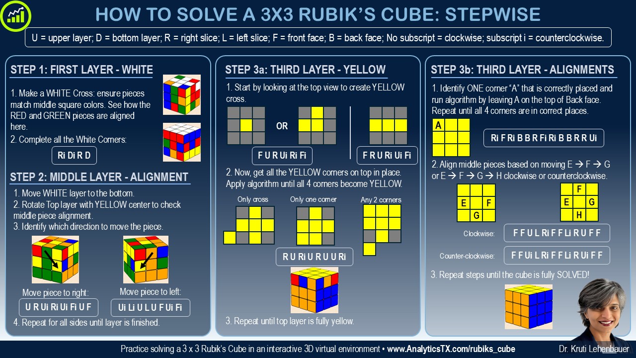 How to solve a 3x3 Rubik's Cube stepwise: white cross, middle layer alignment, yellow cross, corner and edge algorithms